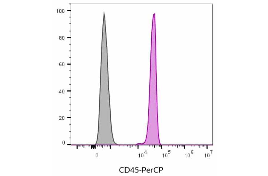 Flow cytometry - Anti-CD45 Antibody [2D1] (APC) (A352040) - Antibodies.com