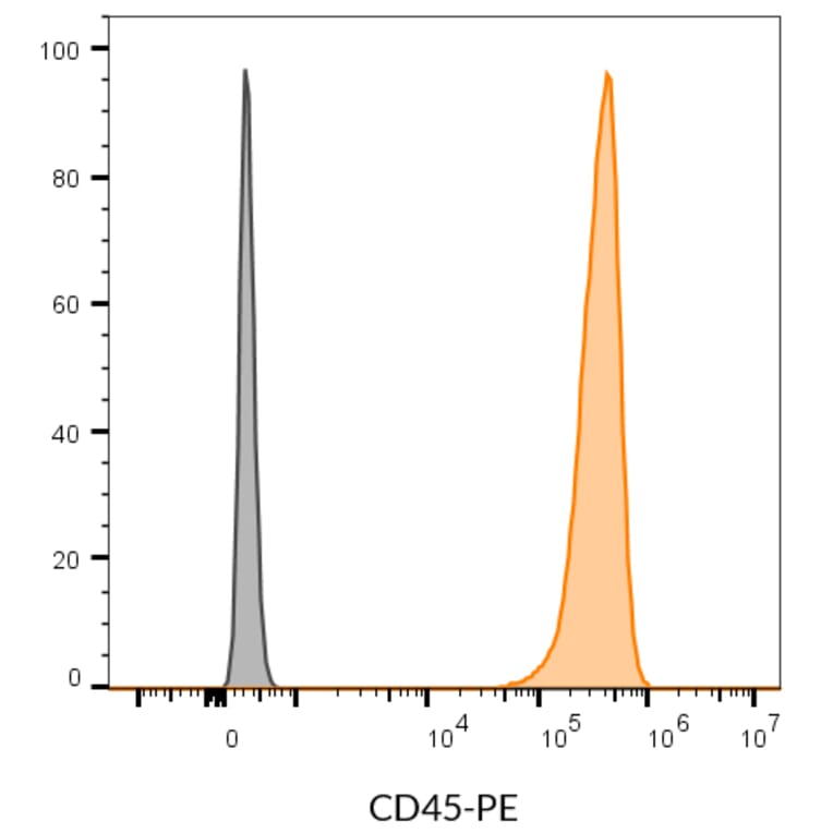 Flow cytometry - Anti-CD45 Antibody [2D1] (PerCP) (A352041) - Antibodies.com