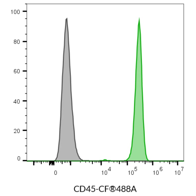 Flow cytometry - Anti-CD45 Antibody [2D1] (RPE-Astral™616) (A352042) - Antibodies.com