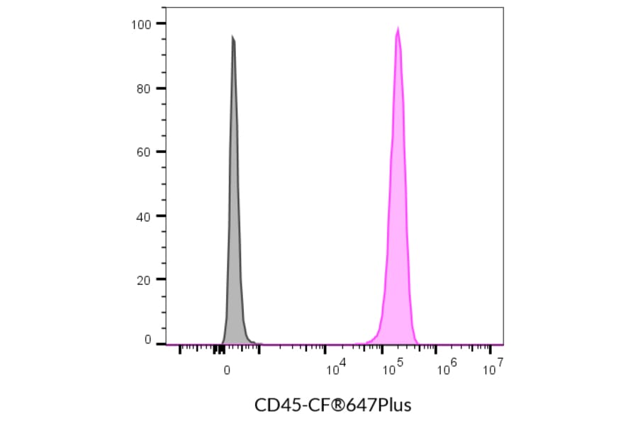 Flow cytometry - Anti-CD45 Antibody [2D1] (RPE-Astral™775) (A352043) - Antibodies.com