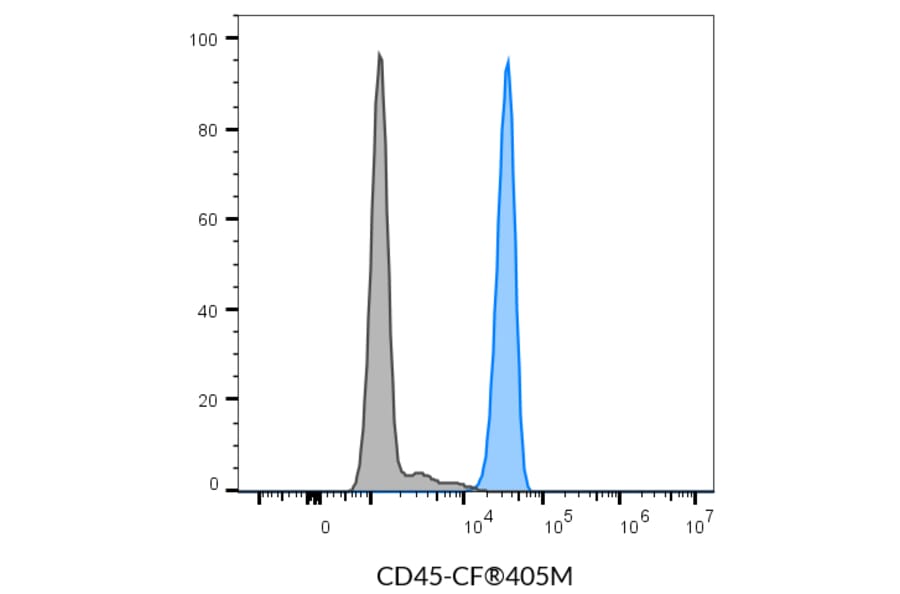 Flow cytometry - Anti-CD45 Antibody [2D1] (R-PE) (A352044) - Antibodies.com