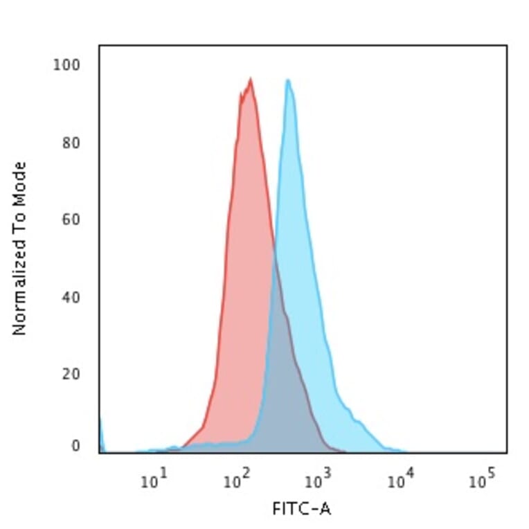 Flow cytometry - Anti-CD45RO Antibody [UCHL-1] (CF®640R) (A352087) - Antibodies.com