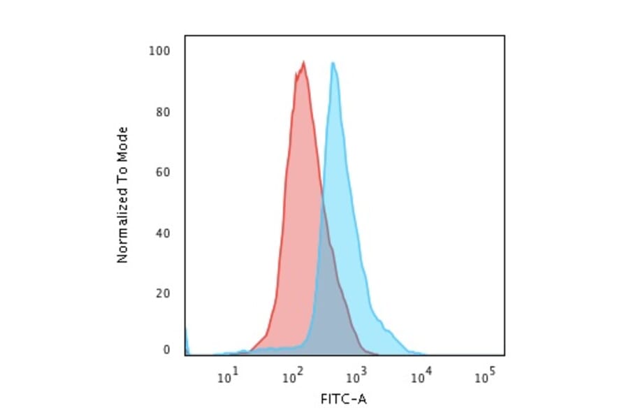 Flow cytometry - Anti-CD45RO Antibody [UCHL-1] (CF®647) (A352088) - Antibodies.com