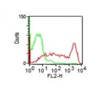 Flow cytometry - Anti-CD45RO Antibody [UCHL-1] (CF®568) (A352089) - Antibodies.com