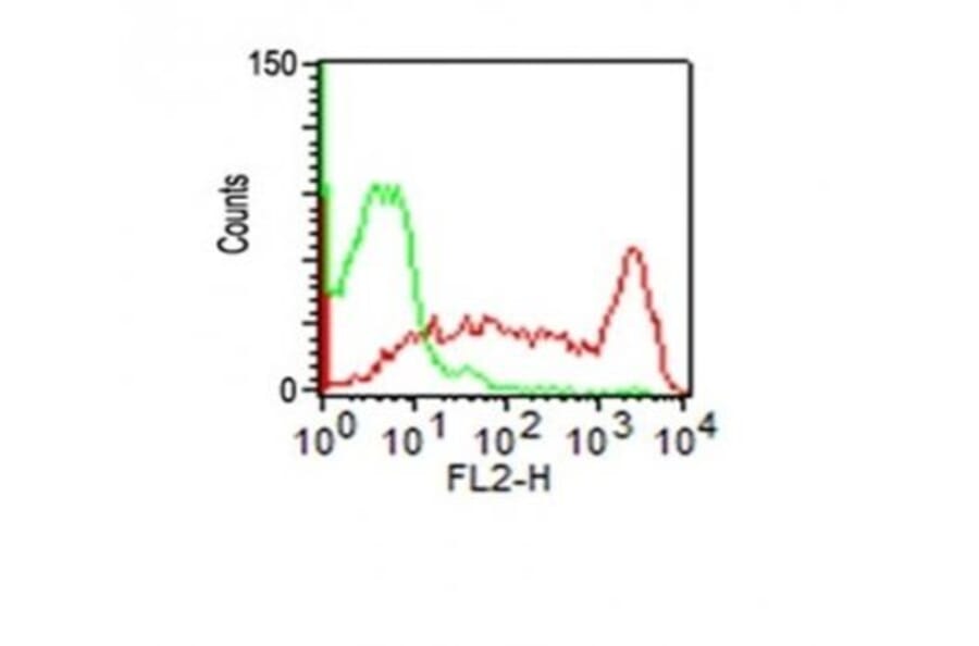 Flow cytometry - Anti-CD45RO Antibody [UCHL-1] (CF®740) (A352090) - Antibodies.com