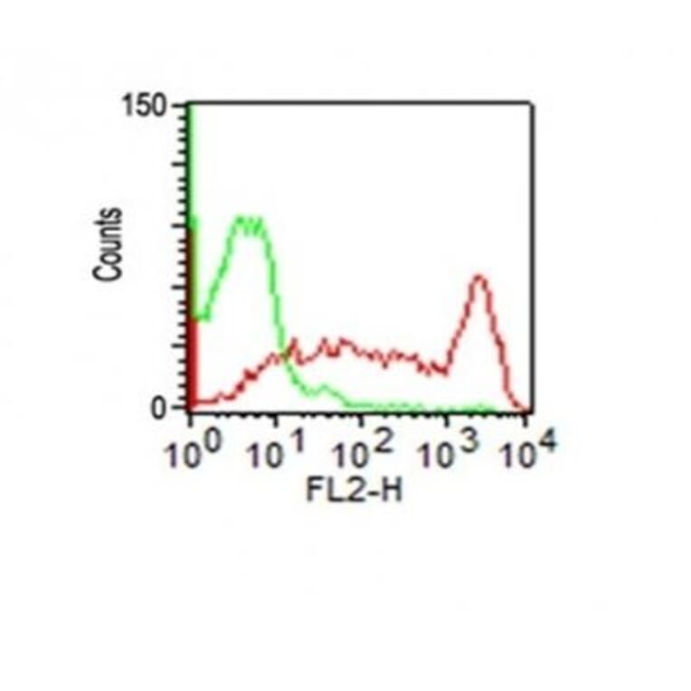 Flow cytometry - Anti-CD45RO Antibody [UCHL-1] (Biotin) (A352093) - Antibodies.com