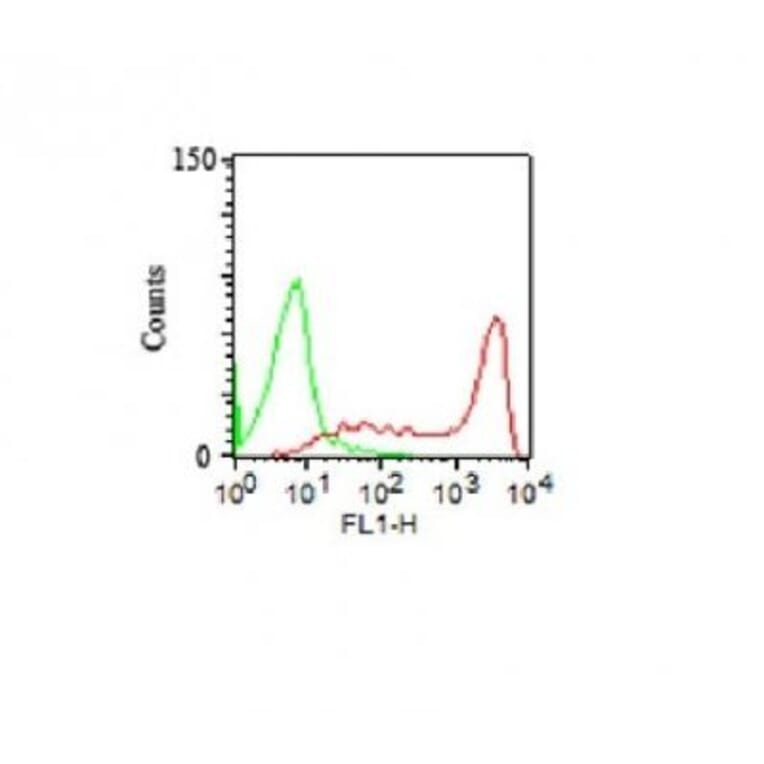 Flow cytometry - Anti-CD45RO Antibody [158-4D3] (CF®568) (A352131) - Antibodies.com