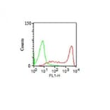 Flow cytometry - Anti-CD45RO Antibody [158-4D3] (CF®740) (A352132) - Antibodies.com