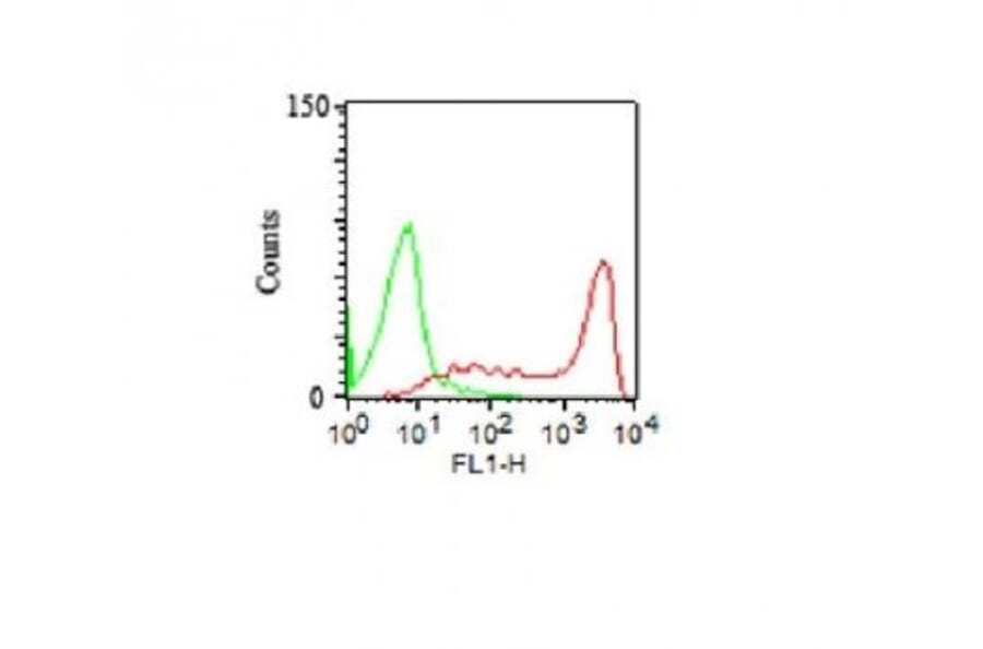 Flow cytometry - Anti-CD45RO Antibody [158-4D3] (Biotin) (A352135) - Antibodies.com