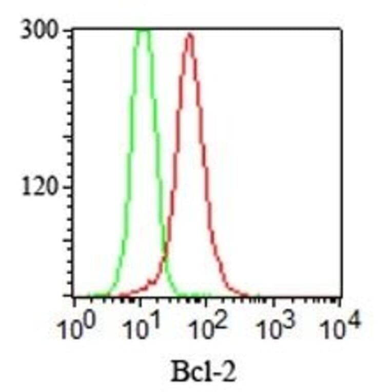 Flow cytometry - Anti-Bcl-2 Antibody [100/D5] (CF®640R) (A352154) - Antibodies.com