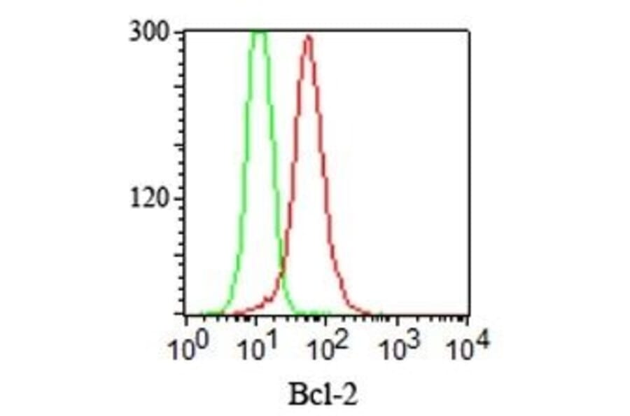 Flow cytometry - Anti-Bcl-2 Antibody [100/D5] (CF®488A) (A352158) - Antibodies.com