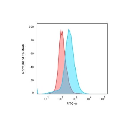 Flow cytometry - Anti-CD28 Antibody [C28/76] (CF®488A) (A352182) - Antibodies.com