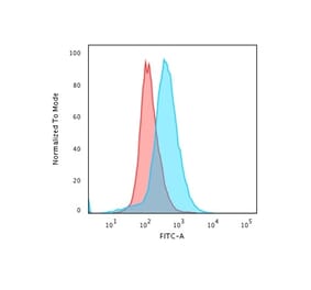 Flow cytometry - Anti-CD28 Antibody [C28/76] (CF®594) (A352183) - Antibodies.com