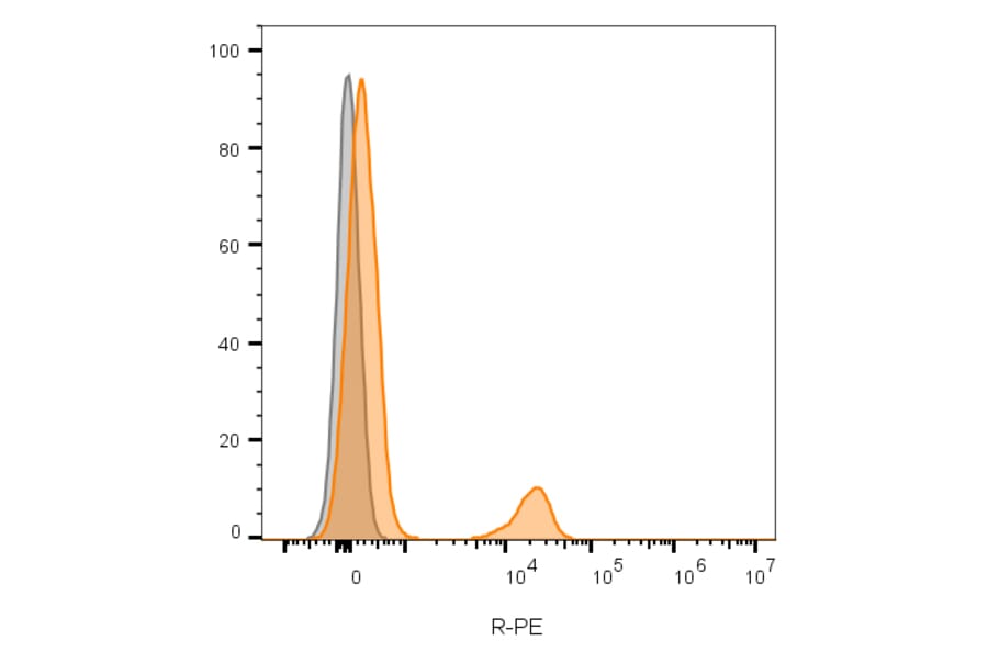 Flow cytometry - Anti-CD19 Antibody [CVID3/155] (CF®640R) (A352210) - Antibodies.com