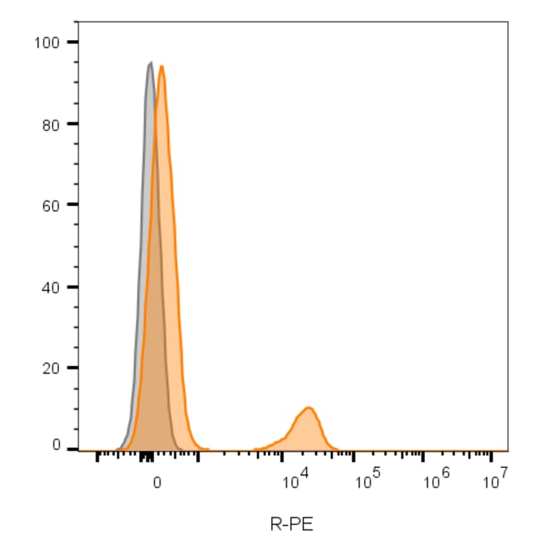 Flow cytometry - Anti-CD19 Antibody [CVID3/155] (CF®640R) (A352210) - Antibodies.com