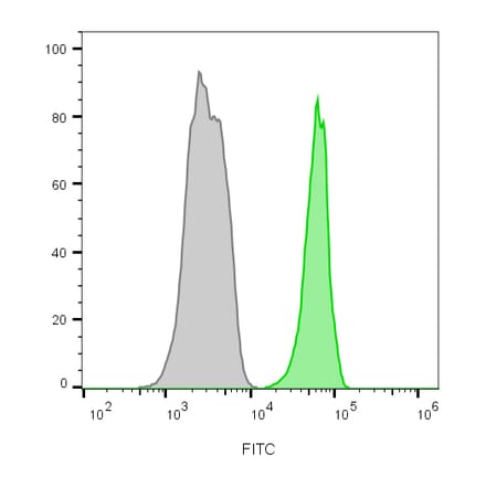 Flow cytometry - Anti-CD45 Antibody [135-4C5] (CF®640R) (A352246) - Antibodies.com