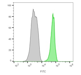 Flow cytometry - Anti-CD45 Antibody [135-4C5] (CF®660R) (A352248) - Antibodies.com