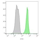 Flow cytometry - Anti-CD45 Antibody [135-4C5] (CF®660R) (A352248) - Antibodies.com