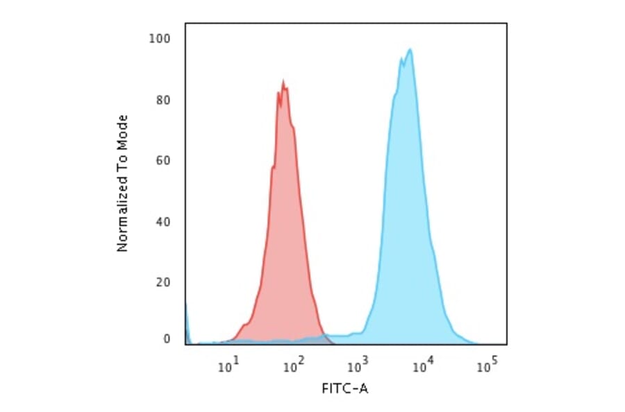 Flow cytometry - Anti-CD45 Antibody [135-4C5] (CF®660R) (A352248) - Antibodies.com