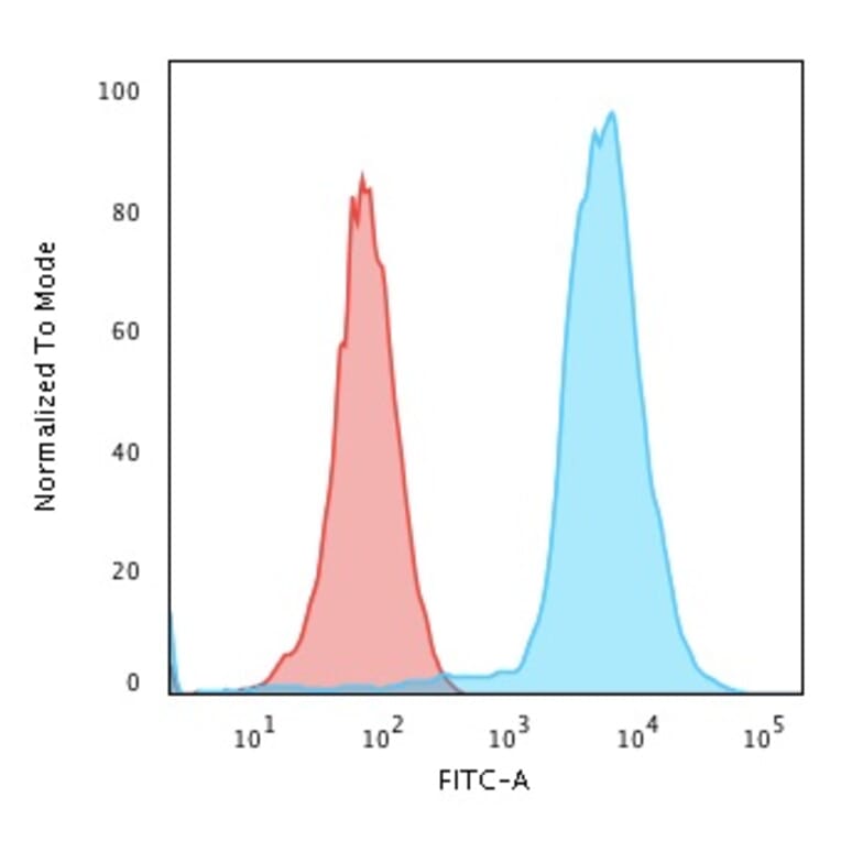 Flow cytometry - Anti-CD45 Antibody [135-4C5] (CF®660R) (A352248) - Antibodies.com