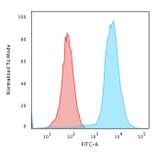 Flow cytometry - Anti-CD45 Antibody [135-4C5] (CF®660R) (A352248) - Antibodies.com