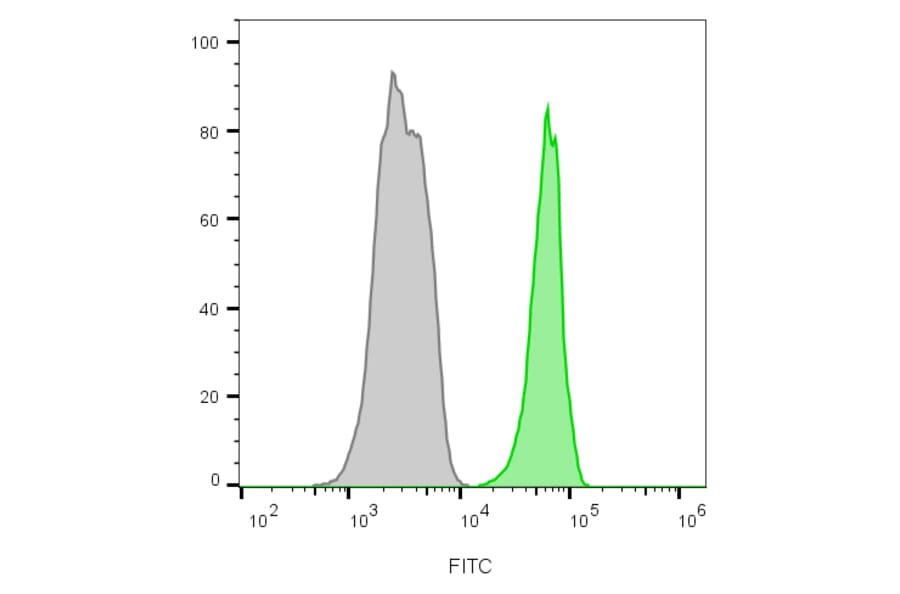 Flow cytometry - Anti-CD45 Antibody [135-4C5] (CF®680R) (A352251) - Antibodies.com