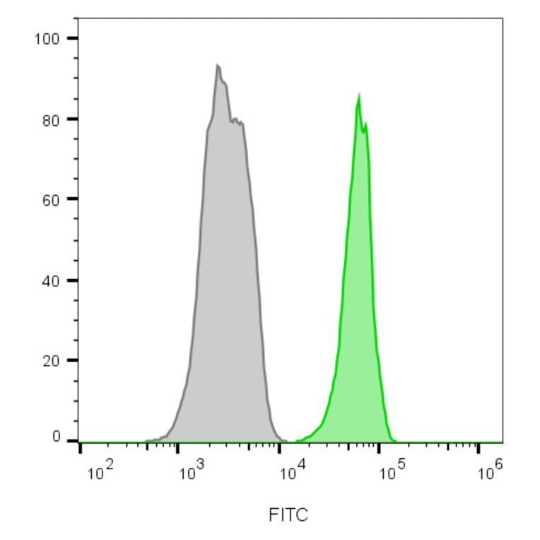 Flow cytometry - Anti-CD45 Antibody [135-4C5] (CF®680R) (A352251) - Antibodies.com