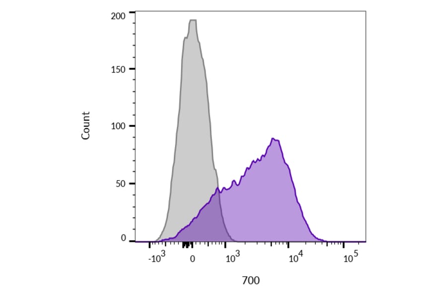 Flow cytometry - Anti-CD45 Antibody [136-4B5] (CF®568) (A352258) - Antibodies.com