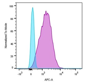 Flow cytometry - Anti-CD45 Antibody [136-4B5] (CF®488A) (A352260) - Antibodies.com