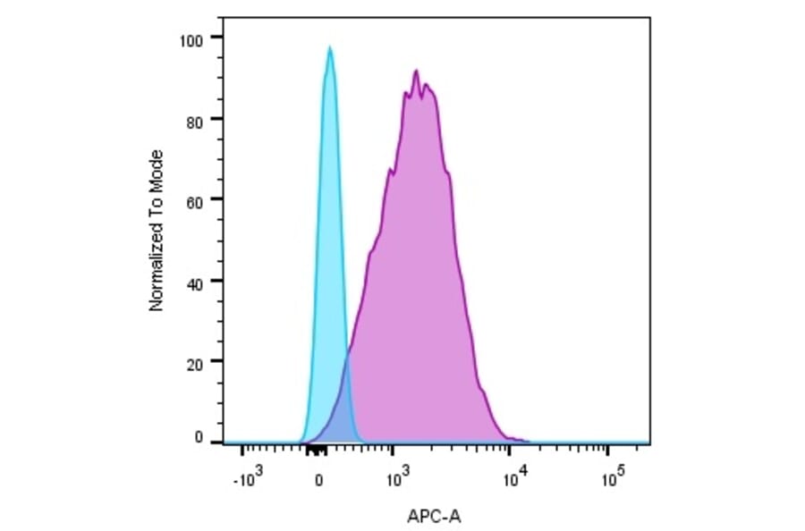 Flow cytometry - Anti-CD45 Antibody [136-4B5] (CF®488A) (A352260) - Antibodies.com
