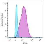Flow cytometry - Anti-CD45 Antibody [136-4B5] (CF®594) (A352261) - Antibodies.com