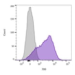 Flow cytometry - Anti-CD45 Antibody [136-4B5] (CF®594) (A352261) - Antibodies.com