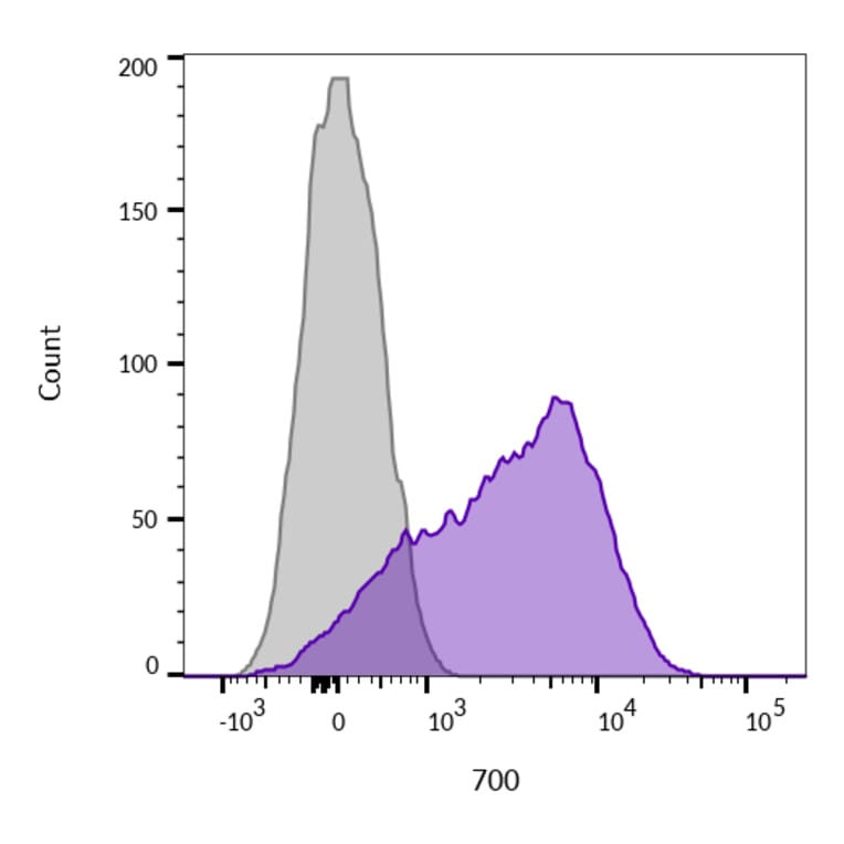 Flow cytometry - Anti-CD45 Antibody [136-4B5] (Biotin) (A352262) - Antibodies.com