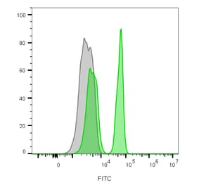 Flow cytometry - Anti-CD4 Antibody [C4/206] (CF®740) (A352300) - Antibodies.com
