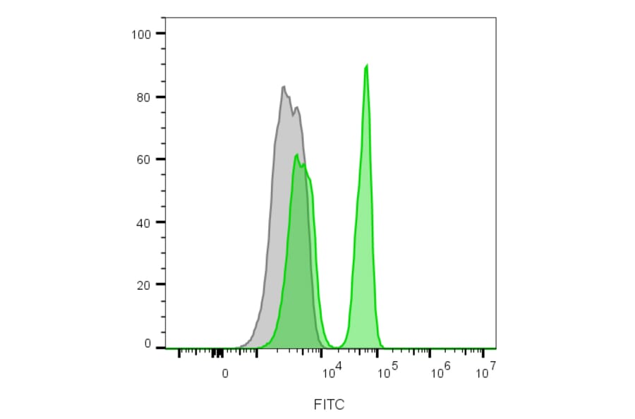 Flow cytometry - Anti-CD4 Antibody [C4/206] (CF®740) (A352300) - Antibodies.com