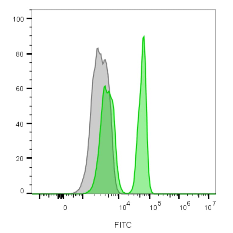 Flow cytometry - Anti-CD4 Antibody [C4/206] (CF®740) (A352300) - Antibodies.com