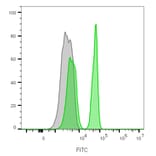 Flow cytometry - Anti-CD4 Antibody [C4/206] (CF®740) (A352300) - Antibodies.com