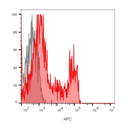 Flow cytometry - Anti-CD8 Antibody [RIV11] (CF®647) (A352387) - Antibodies.com