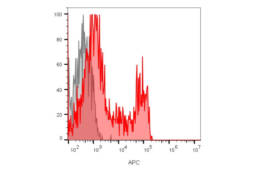 Flow cytometry - Anti-CD8 Antibody [RIV11] (CF®740) (A352390) - Antibodies.com
