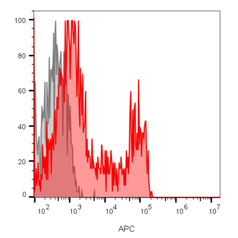 Flow cytometry - Anti-CD8 Antibody [RIV11] (CF®740) (A352390) - Antibodies.com