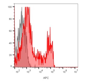 Flow cytometry - Anti-CD8 Antibody [RIV11] (Biotin) (A352393) - Antibodies.com