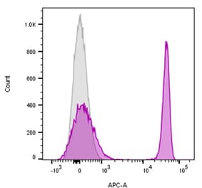 Flow Cytometry - Anti-CD4 Antibody [EDU-2] (CF®740) (A352406) - Antibodies.com