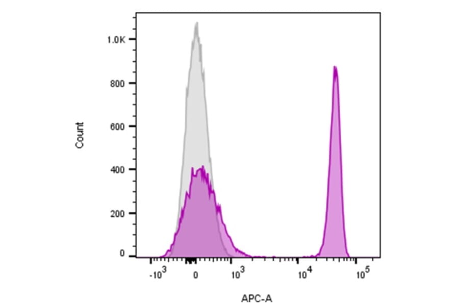 Flow Cytometry - Anti-CD4 Antibody [EDU-2] (CF®740) (A352406) - Antibodies.com