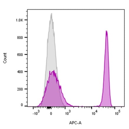 Flow Cytometry - Anti-CD4 Antibody [EDU-2] (CF®740) (A352406) - Antibodies.com