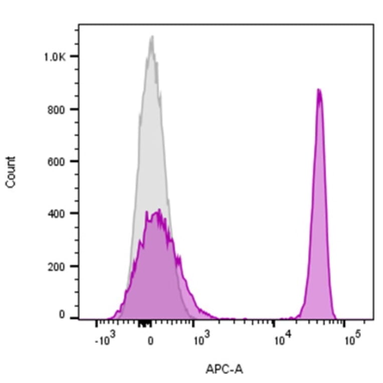 Flow Cytometry - Anti-CD4 Antibody [EDU-2] (CF®740) (A352406) - Antibodies.com