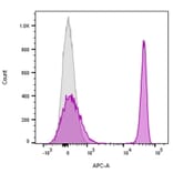 Flow Cytometry - Anti-CD4 Antibody [EDU-2] (CF®740) (A352406) - Antibodies.com