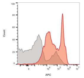 Flow cytometry - Anti-CD4 Antibody [RIV7] (CF®740) (A352431) - Antibodies.com