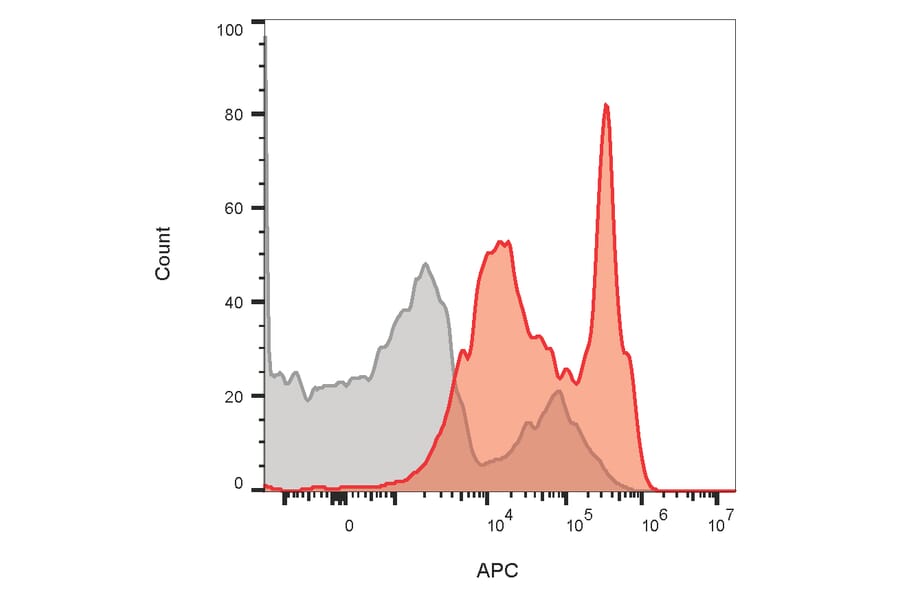 Flow cytometry - Anti-CD4 Antibody [RIV7] (CF®740) (A352431) - Antibodies.com