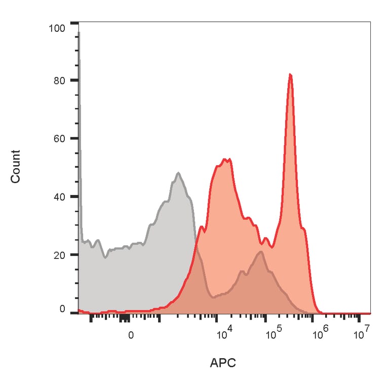 Flow cytometry - Anti-CD4 Antibody [RIV7] (CF®740) (A352431) - Antibodies.com