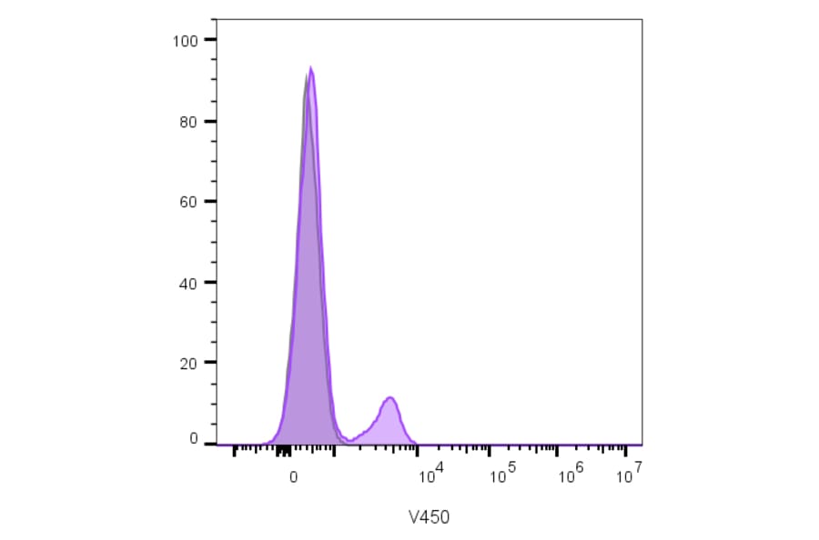 Flow cytometry - Anti-CD19 Antibody [CVID3/429] (CF®405S) (A352492) - Antibodies.com